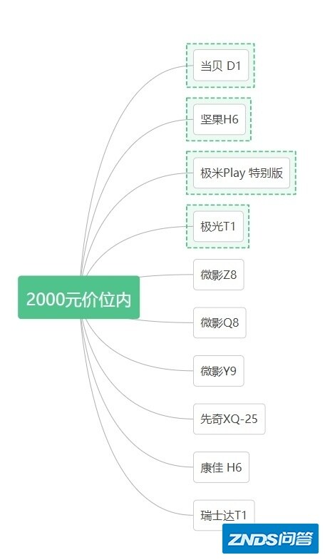 2000元以内家用投影仪推荐，适合学生党和租房党