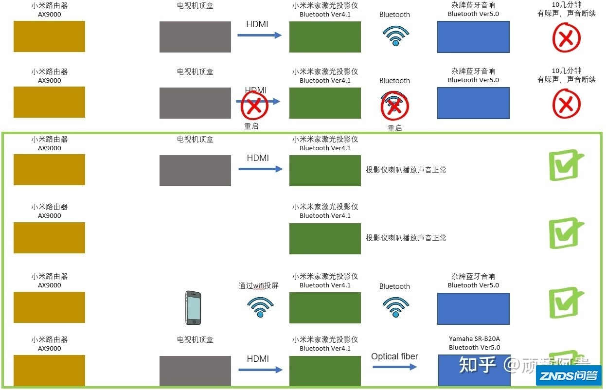 家用投影仪+HDMI外设+蓝牙音响，噪音如何解决？