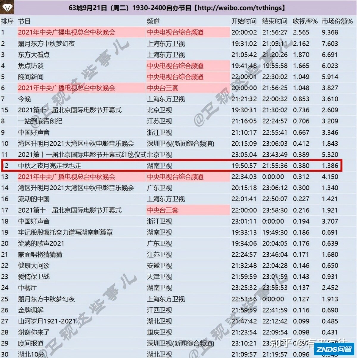 中秋晚会收视率出炉，没有流量明星的湖南卫视，被碾压式打回原形