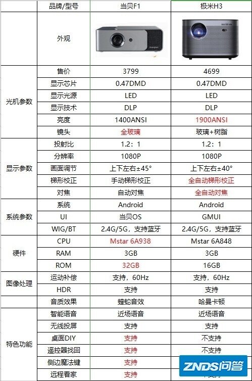 当贝F1和极米H3 哪款更值得入手？