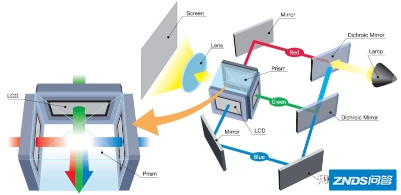 LCD/LCoS/ DLP: 选择家用投影仪成像技术