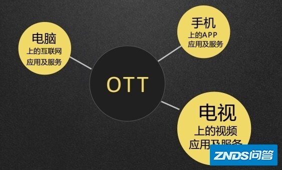 OTT TV广告概念介绍及其优势讲解！