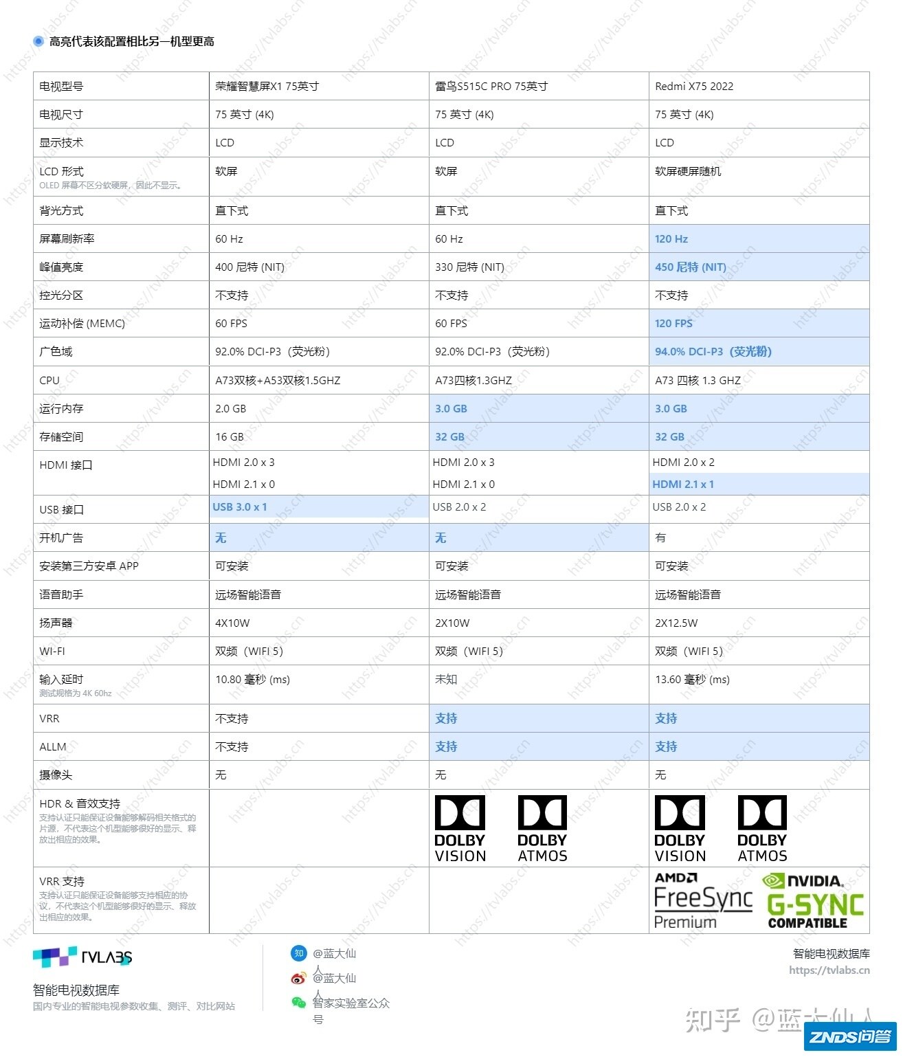 tcl 75v6，荣耀智慧屏x1和雷鸟75s515cpro如何选择？