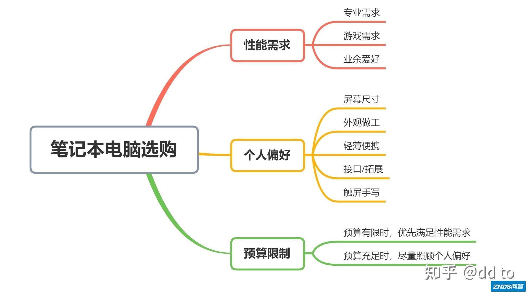 2021年「双十一」有什么笔记本值得买？
