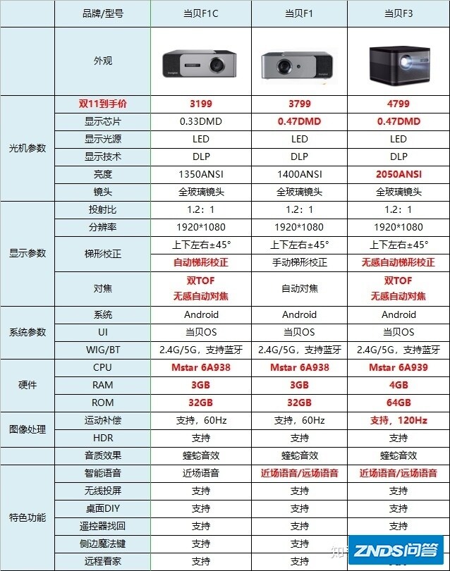 2021年2月当贝家用投影仪推荐？当贝家用投影仪如何样（涵盖当贝家用投影仪当前所有型号对比）-3.jpg