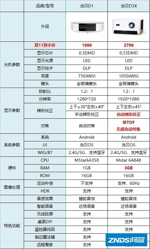 2021年2月当贝家用投影仪推荐？当贝家用投影仪如何样（涵盖当贝家用投影仪当前所有型号对比）-4.jpg