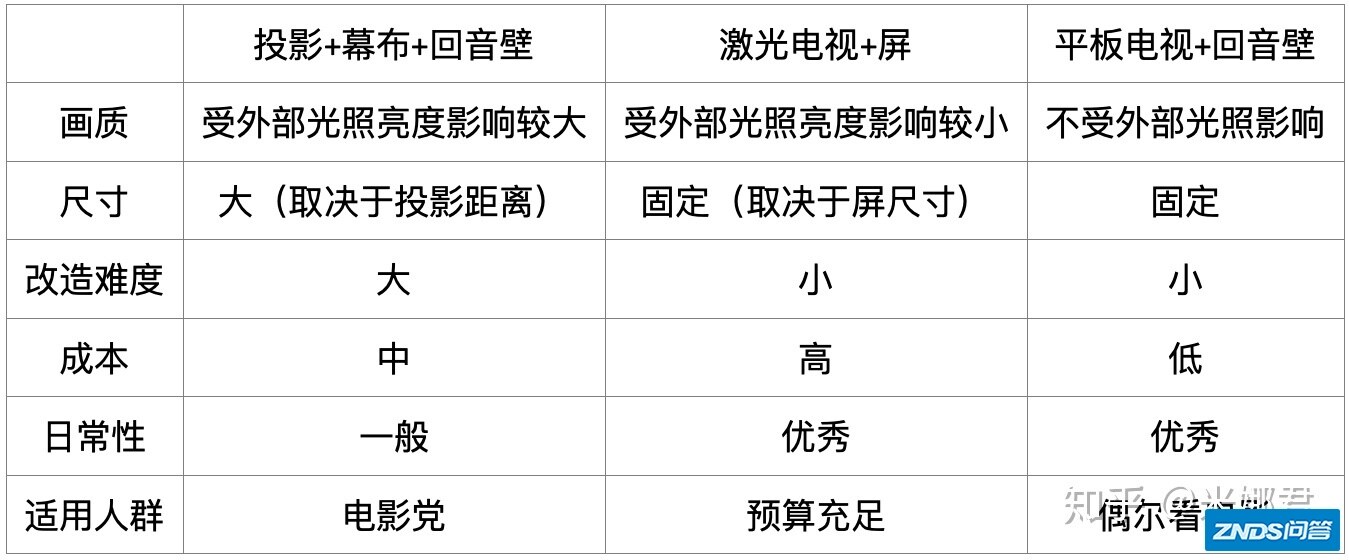 2021年家庭影院如何搭建？最新高性价比方案推荐！