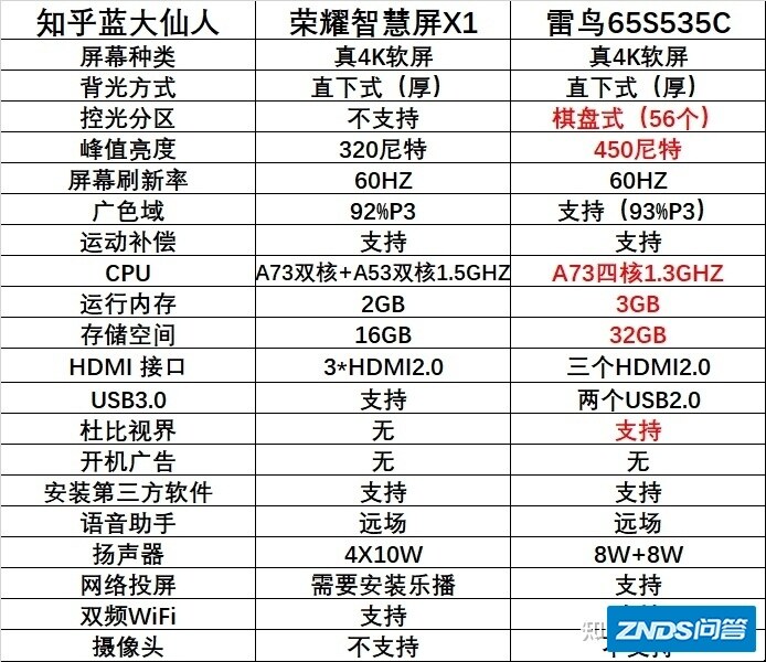 某东6.10 下单雷鸟535 65寸的，618会不会更便宜，有点想退了买荣耀x1?或者618再买，?