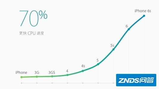 为啥苹果说5000元买iPhone只可以用三年?