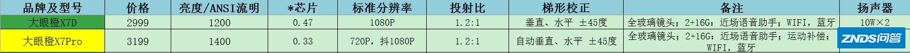 想入手一台家用投影仪，预算是3000以内，大眼橙X7Pro如何样？