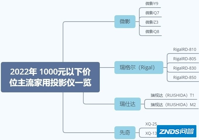 2021年，1000元以下家用投影仪选择攻略