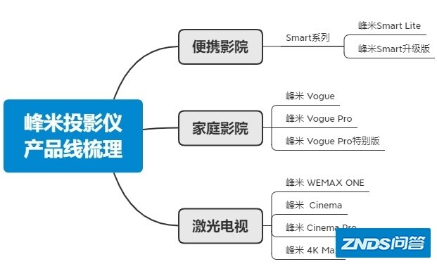 2021年（8月）峰米家用投影仪选择攻略
