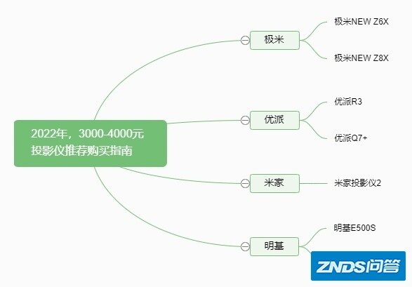 2022年，3000-4000元家用投影机选择攻略