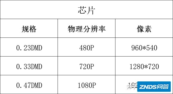 坚果J9家用投影仪 2021年双十一值得购买吗?