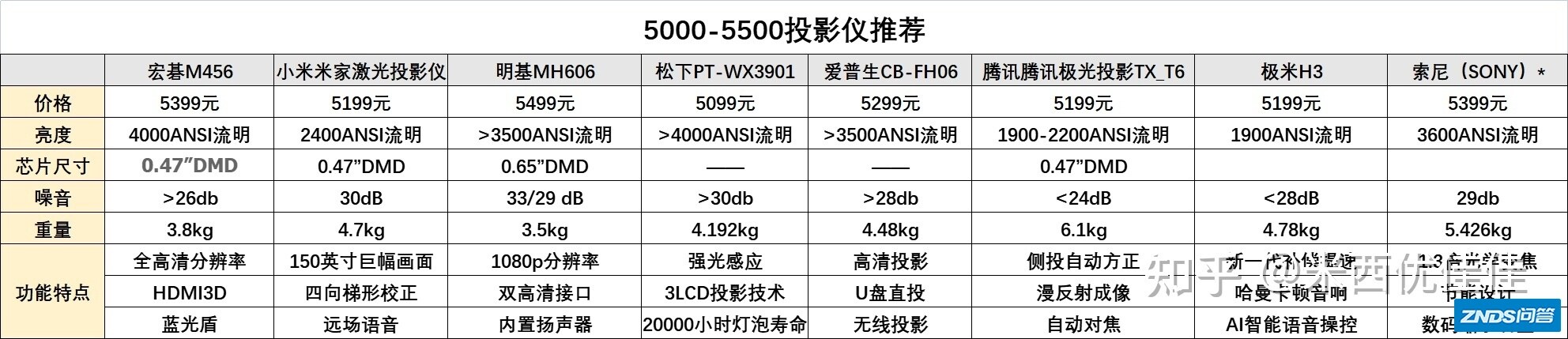 2021年，5000-5500元家用投影仪推荐：家用投影仪如何选？8款高 ...