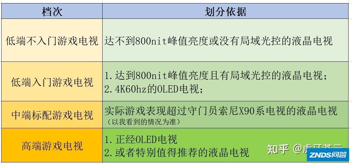 家里装修买电视机，未来主要用于ps5和xsx下面挑出来几款电视机 ...