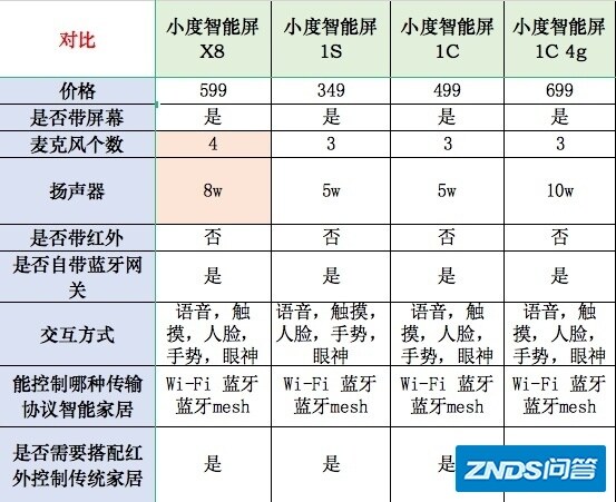 天猫精灵，小爱同学，小度在家哪个适合老人？