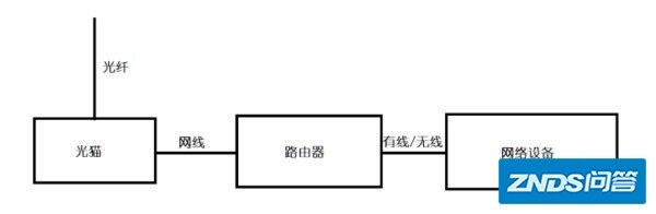 XIaoml路由器TR606的链接方式