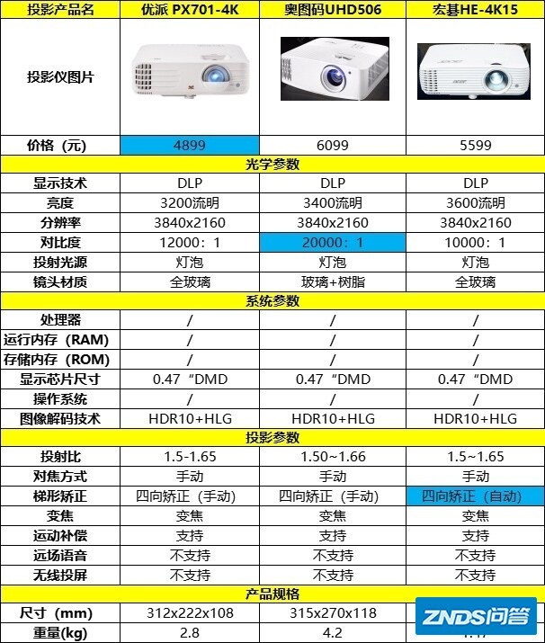 入门级4K家用投影机选择?