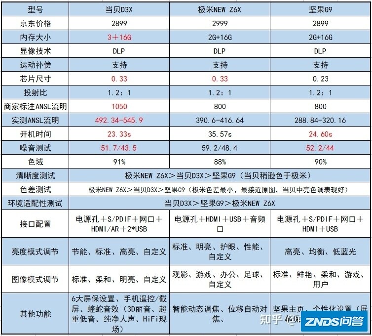预算3000左右，买个家用家用投影仪，买什么比较好？-2.jpg