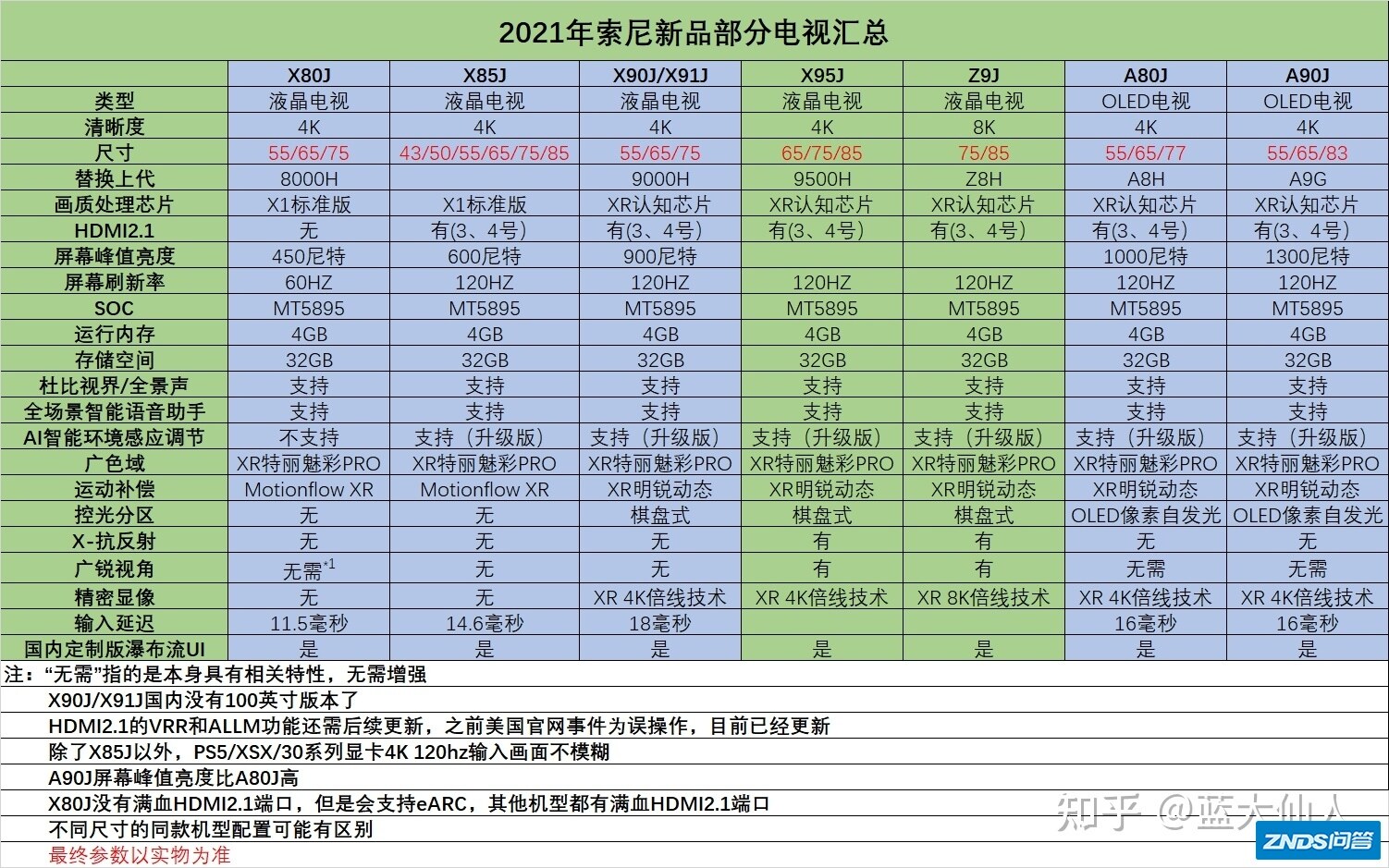 索尼A80J测评，与索尼A90J有什么区别？