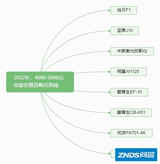 2021年（12月），4000-5000家用投影仪选择攻略