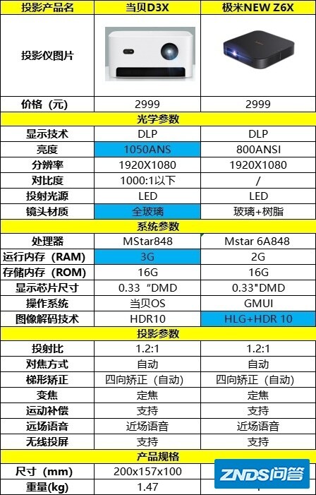 什么配置的家用投影仪适合家用？