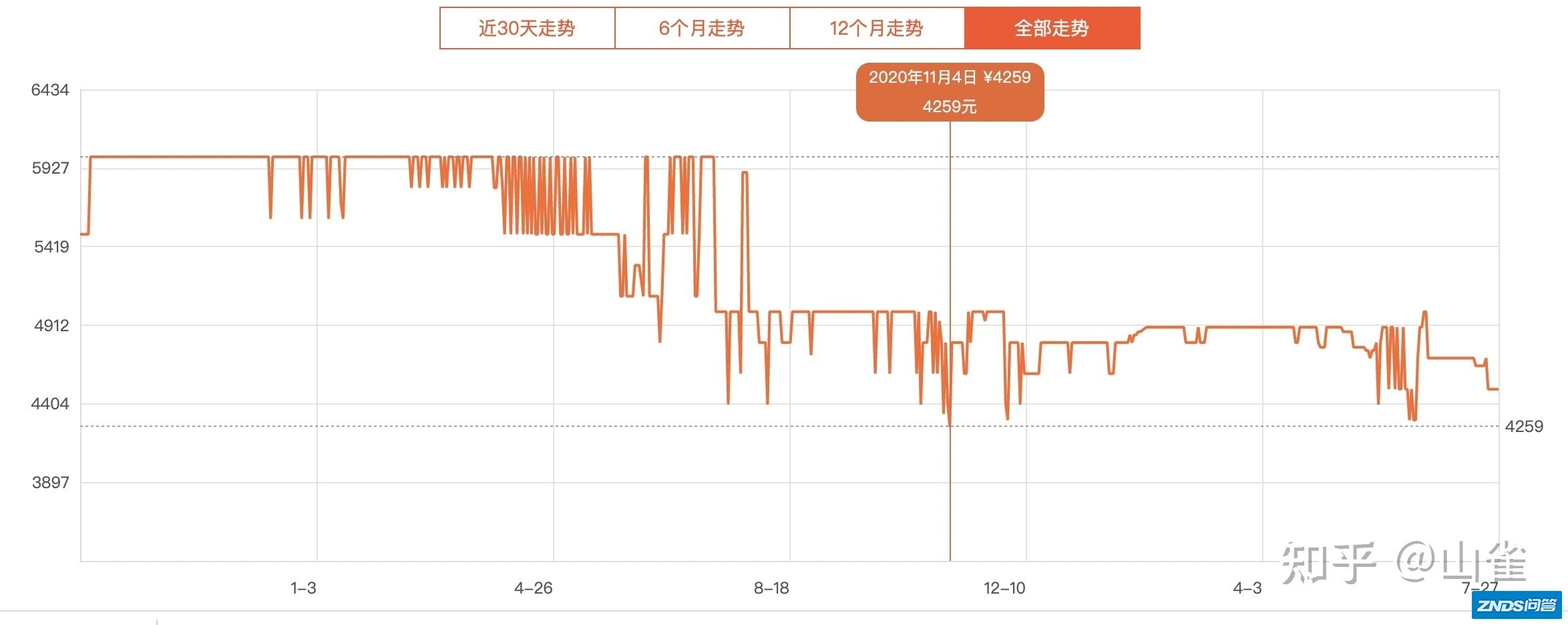 2022 年 iPhone 12 128G 会降到大概多少元呢?
