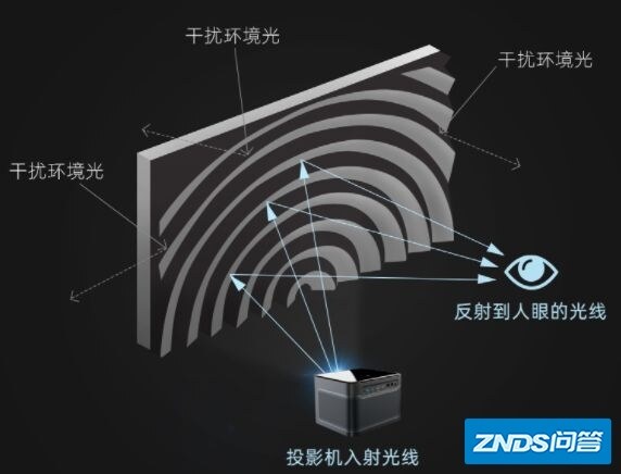 如何选择合适的家用投影仪幕布？-3.jpg
