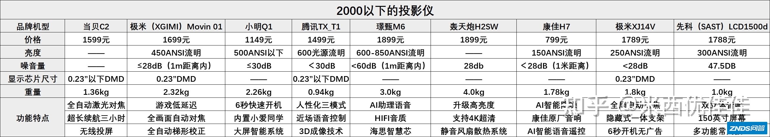 2021年，2000以下价位家用投影仪推荐：家用投影仪如何选？9款高 ...