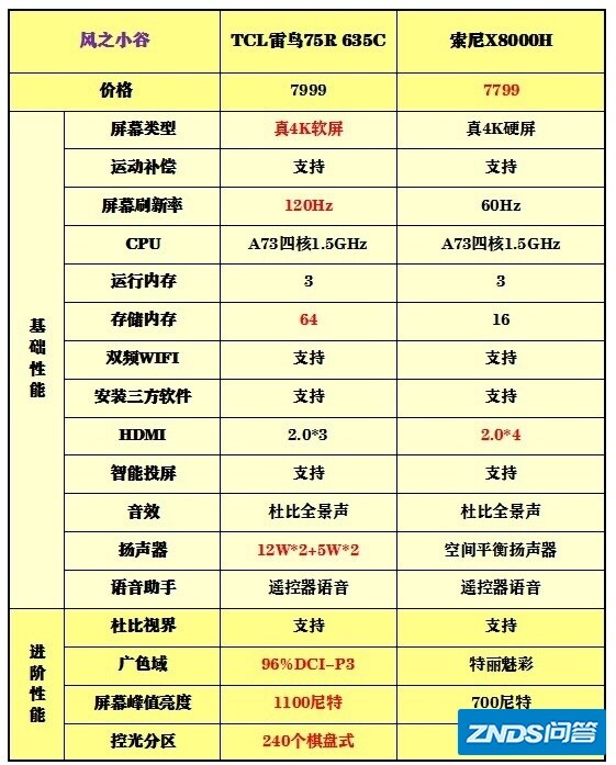 75寸，Sony8000h和雷鸟R635C如何选？