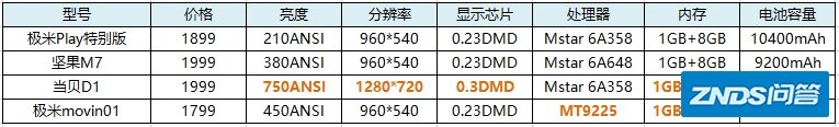 有没有一千至二千效果好的家用投影仪推荐？