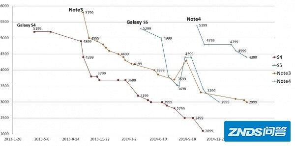 如何理智地买买买 手机降价曲线/模式分析-3.jpg