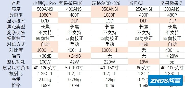 有没有便宜清晰的家用投影仪推荐？