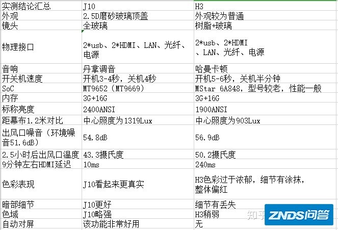 极米H3加入战队，坚果J10&极米H3横向PK-50.jpg
