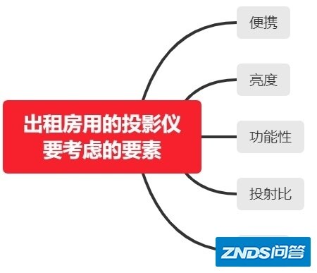盘点：2022年度适合租房族用的家用投影仪推荐