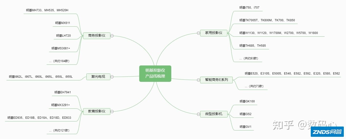 2022年（2月）明基家用投影仪选择攻略