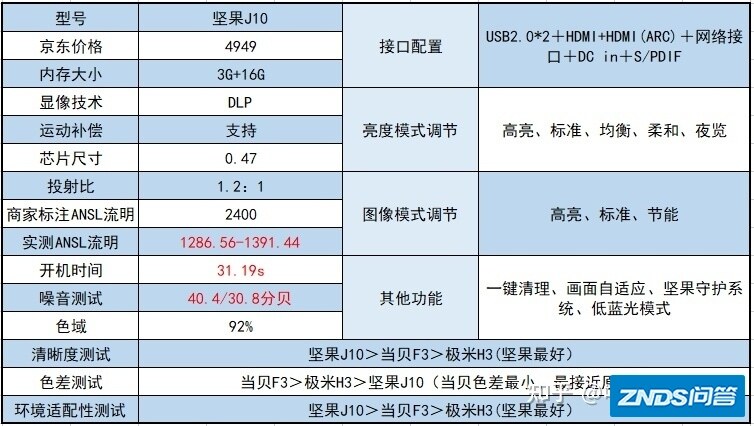 5000元价位家用投影仪实测——坚果J10-17.jpg