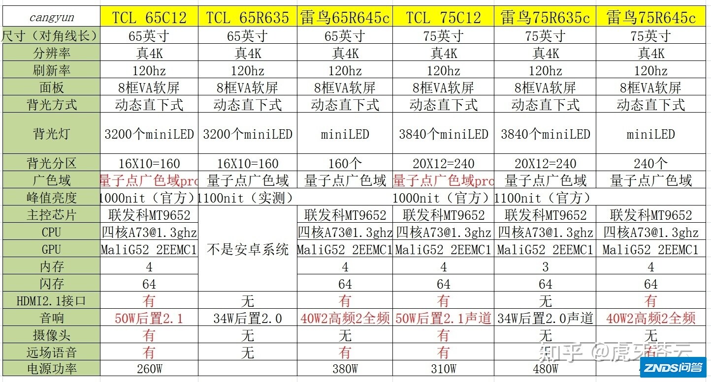 如何评价雷鸟新发布的电视机R645C系列？