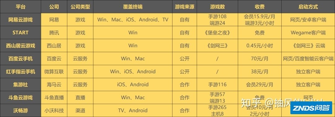 云游戏八大免费游戏平台实测：20块一月买手游免下载跨 ...
