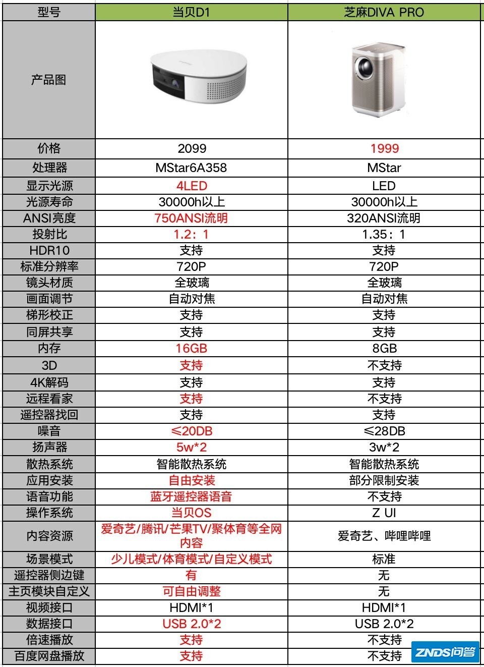 3分钟带你了解当贝D1和知麻白色PRO DIVA，看完你就懂了-2.jpg