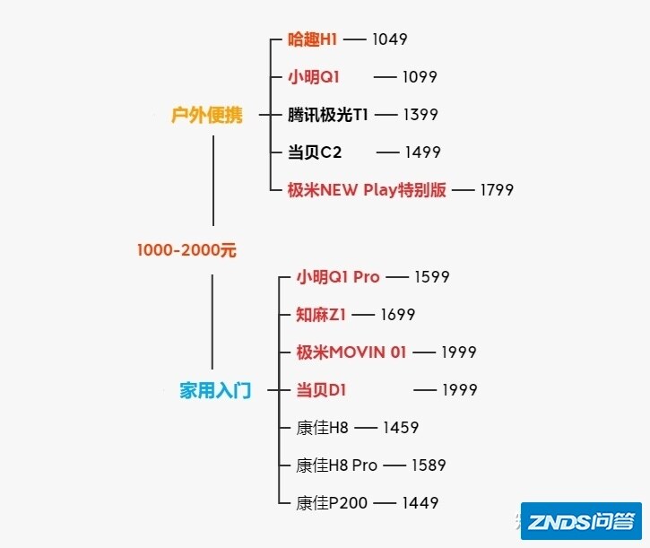 家用投影机评测：1000-2000元家用家用投影仪推荐，高性价比家用投影机 ...