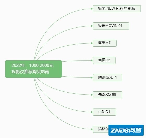 2021年（12月），1000-2000家用投影仪选择攻略