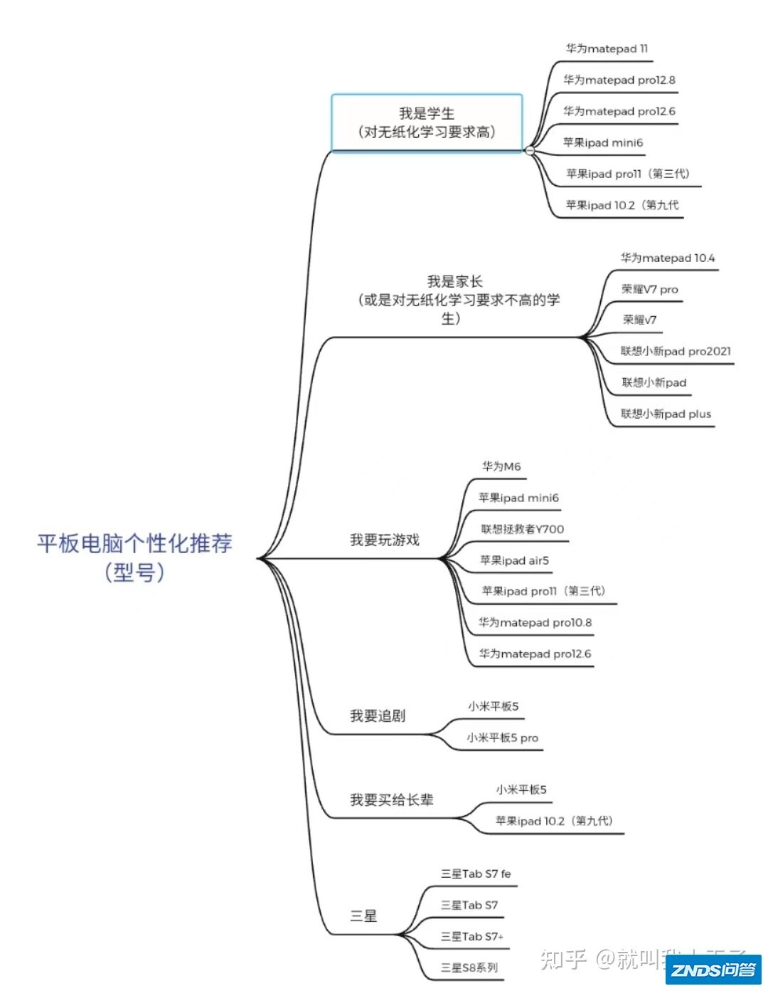 2022平板选购指南，大学生平板推荐，记笔记？无纸化学习 ...