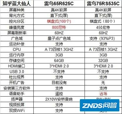 我目前很纠结，到底是买雷鸟R625C，65寸的好，或是雷鸟75s535c，75寸的好啊？