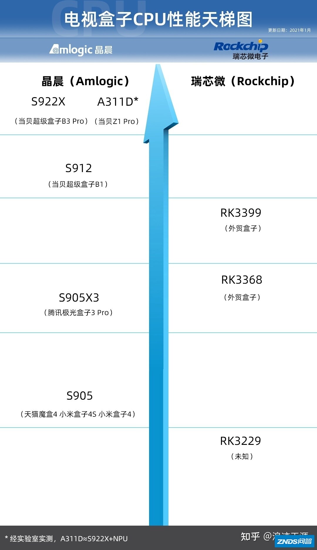 腾讯极光盒子3Pro对比当贝盒子B3Pro，为何销量差出几百万？