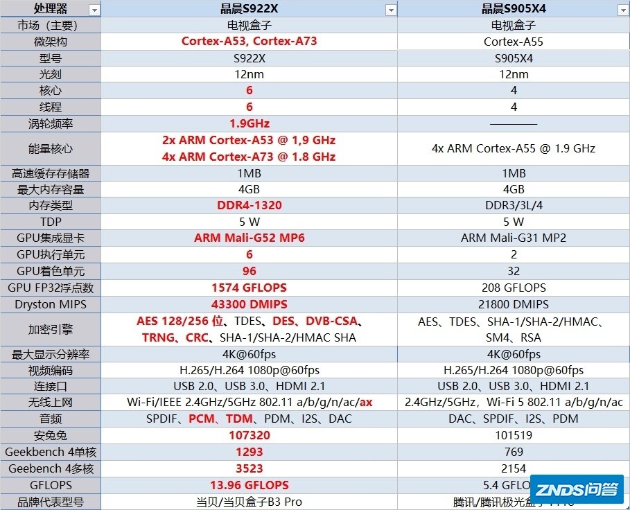 一图看懂晶晨S922X芯片和晶晨S905X4芯片的区别