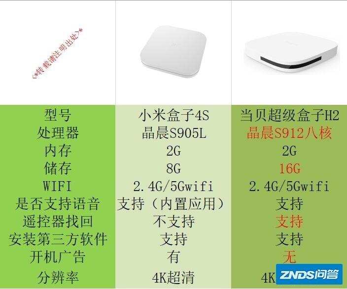 当贝超级盒子H2新品上市，对比小米盒子4S值得买吗？