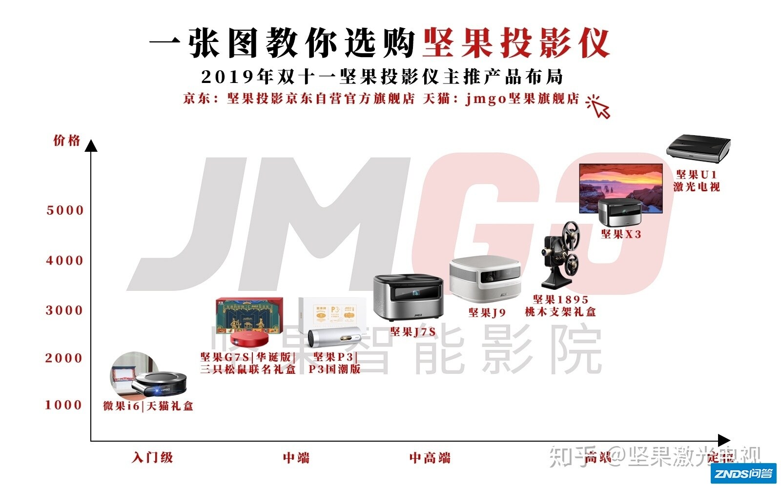 坚果家用投影仪双11选购指南：3秒钟帮你挑到适合的TA！