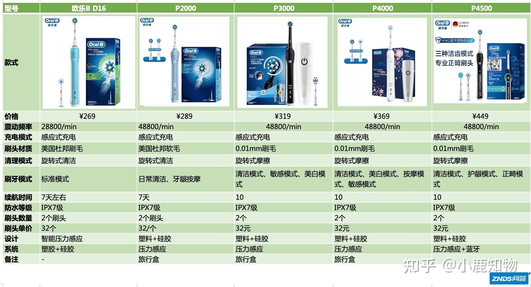 欧乐b p2000和p3000 哪个好用？